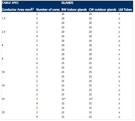 Cable Gland Size Table