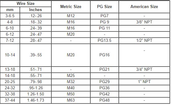 Cable Gland Hole Size