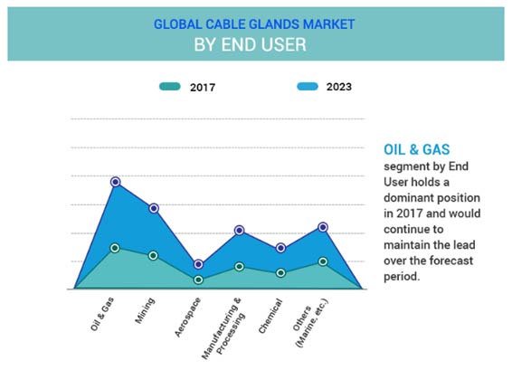 Stainless steel cable gland market research