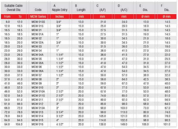 Alco Cable Gland Chart