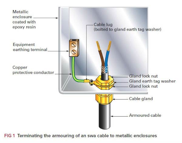 Armoured cable gland installation