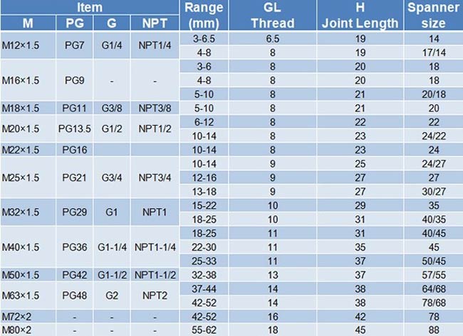 EMC Cable Gland Size Table