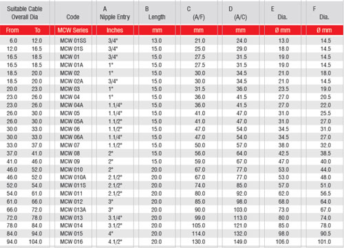 double compression cable gland selection chart