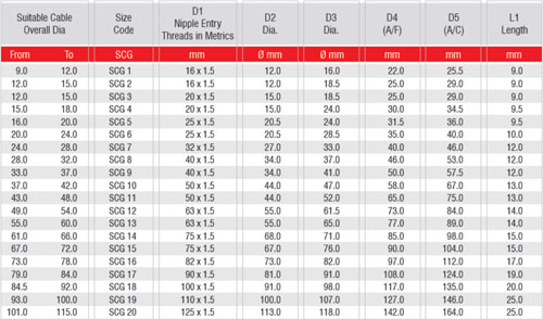 single compression cable gland selection chart