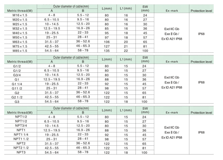 Cable Gland Size Chart