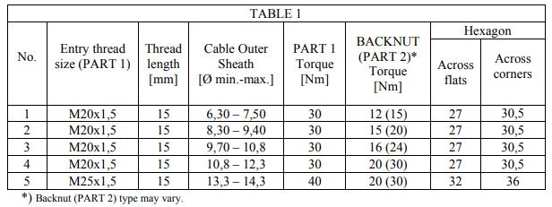 explosion proof cable gland size chart